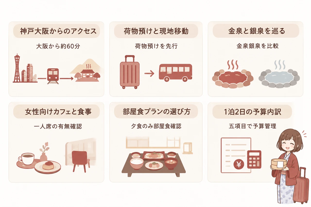 有馬温泉ひとり旅のモデルコースと予算の要点をまとめた図解（1. 神戸大阪からのアクセス・2. 荷物預けと現地移動・3. 金泉と銀泉を巡る）